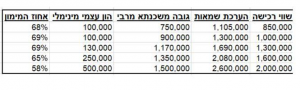 מהו ההון העצמי המינימלי למשכנתא בדירה בהנחה?